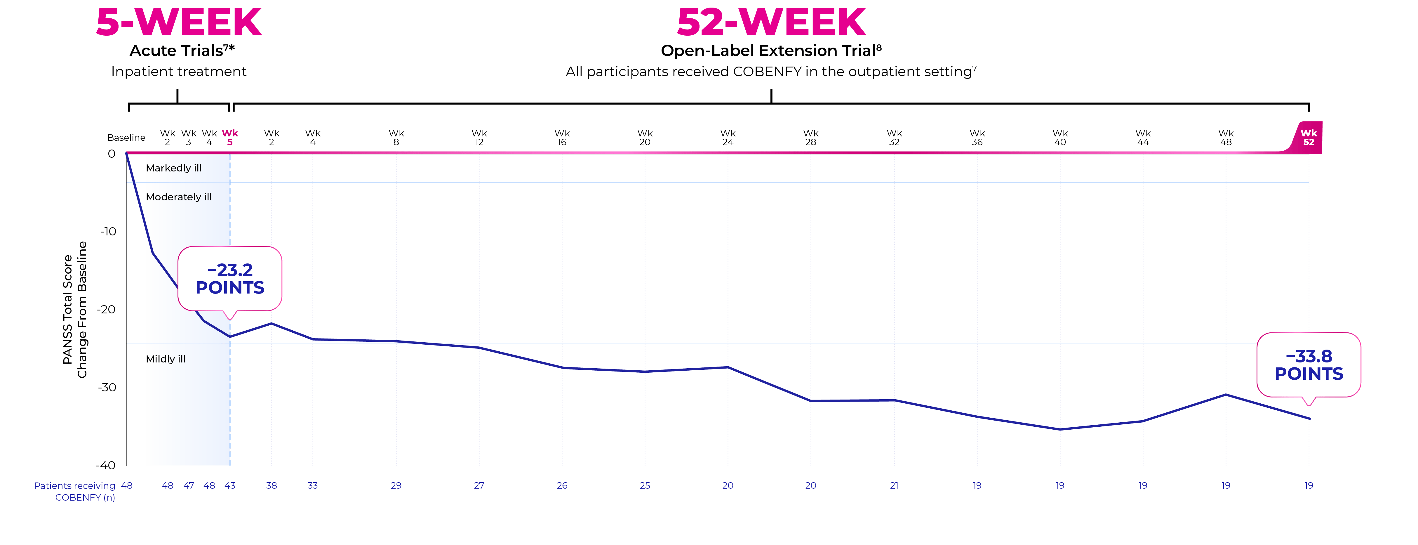 Change in PANSS total score through 52 weeks