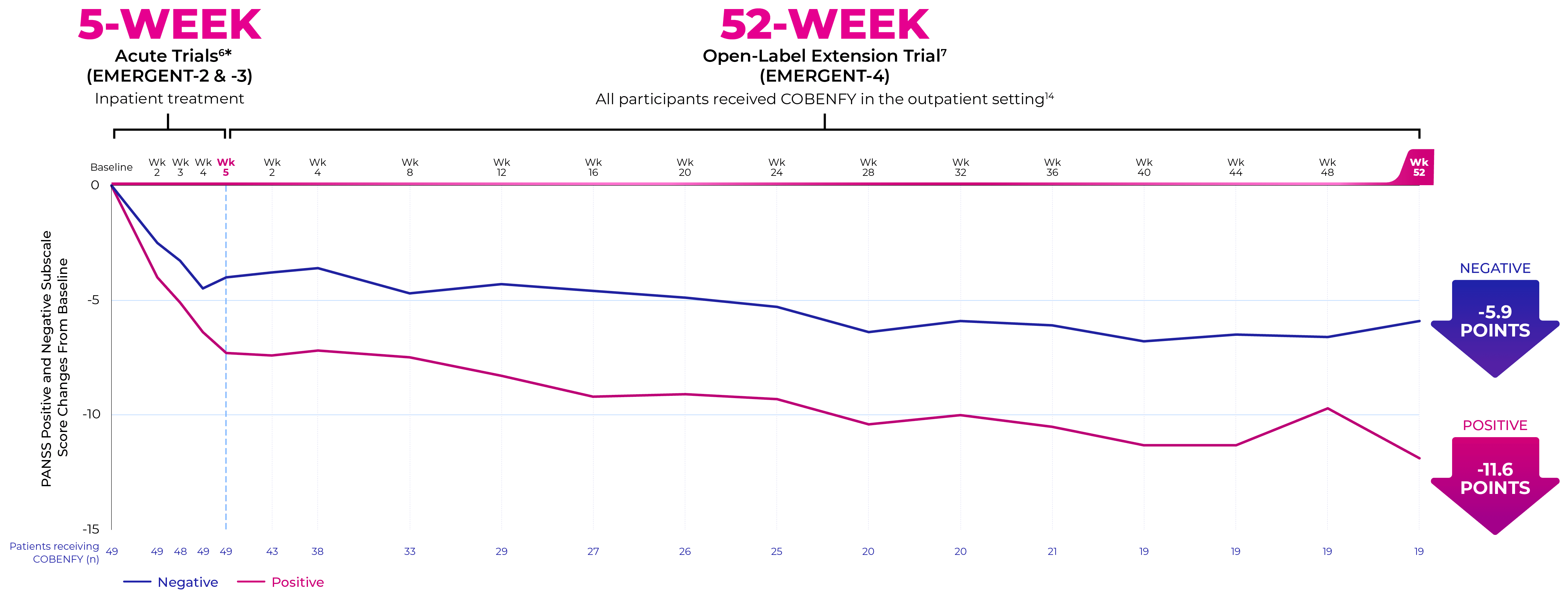 Positive and negative symptom improvement over 52 weeks with Cobenfy