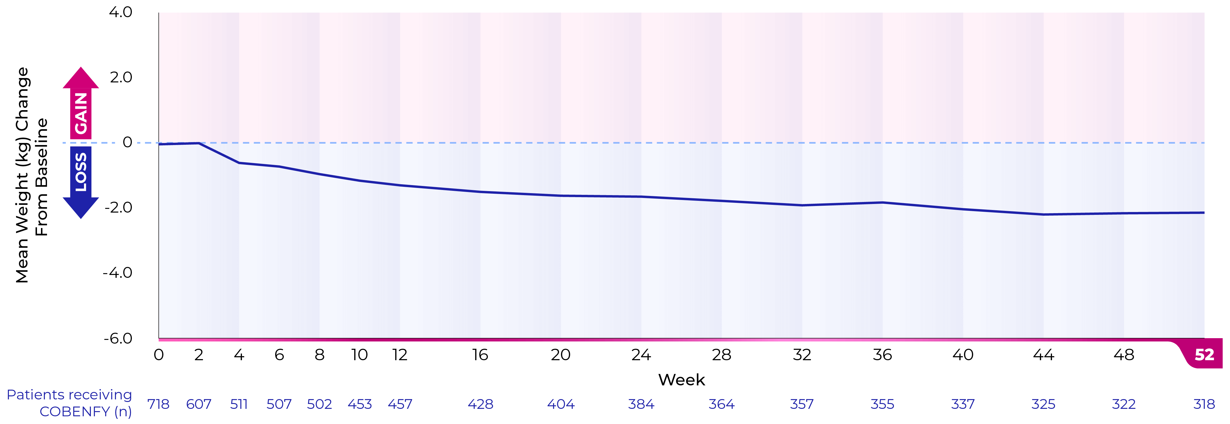 Chart of mean weight change from baseline while taking Cobenfy